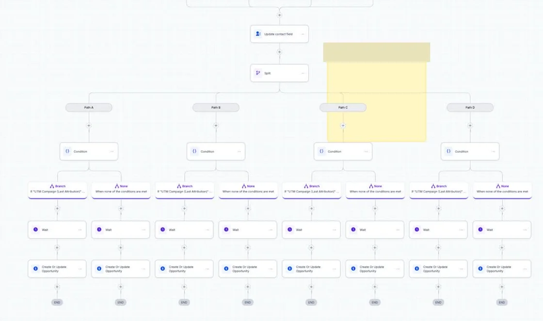 A GoHighLevel automation splitting inbound leads down four attributed paths into the opportunity pipeline — the consolidated system running on one platform