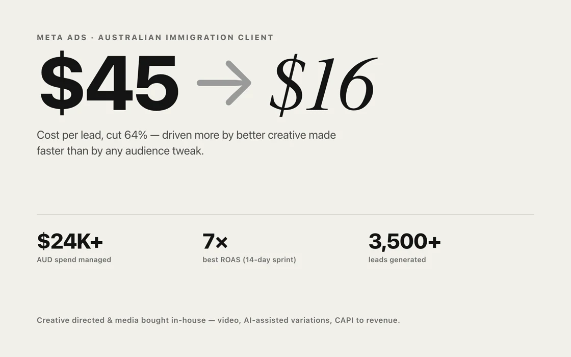 Meta Ads performance summary — cost per lead cut from $45 to $16 across $24K+ AUD of managed spend