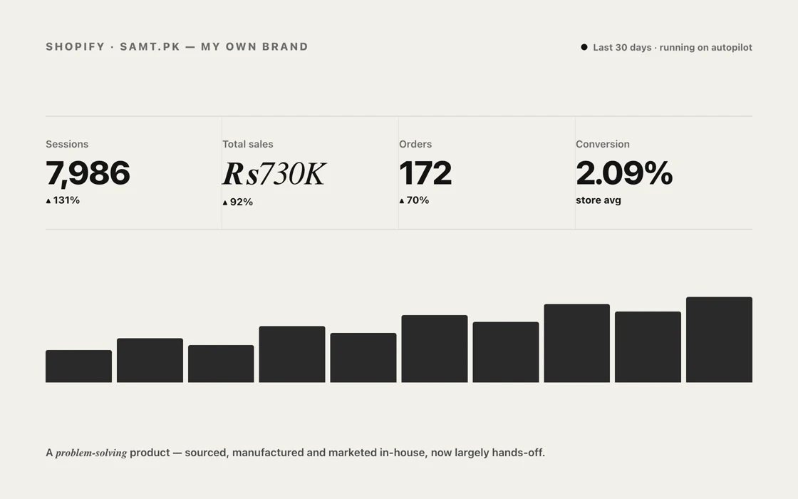 Shopify store performance dashboard for a direct-to-consumer brand — 7,986 sessions, ₨730K sales, running on autopilot